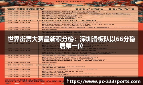 世界街舞大赛最新积分榜：深圳滑板队以66分稳居第一位